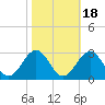 Norfolk tide chart for Saturday, October 18, 2025