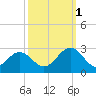 Norfolk tide chart for Wednesday, October 1, 2025