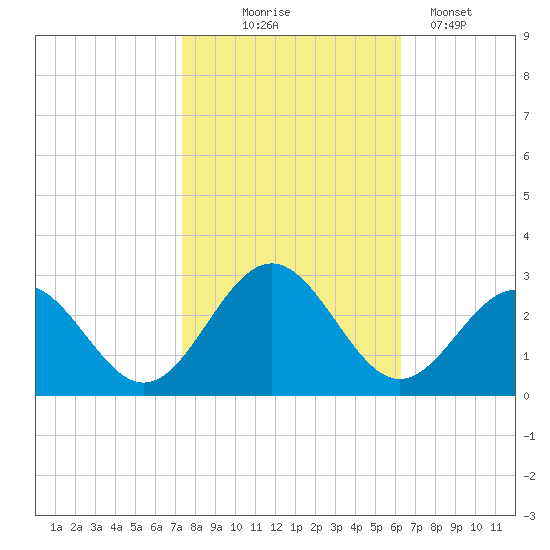 Norfolk tide chart for Friday, October 24, 2025