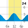 Norfolk tide chart for Friday, October 24, 2025