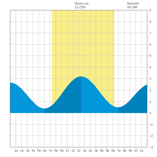 Norfolk tide chart for Saturday, October 25, 2025