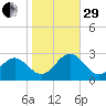 Norfolk tide chart for Wednesday, October 29, 2025