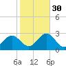 Norfolk tide chart for Thursday, October 30, 2025