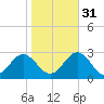 Norfolk tide chart for Friday, October 31, 2025
