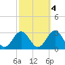 Norfolk tide chart for Saturday, October 4, 2025