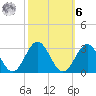 Norfolk tide chart for Monday, October 6, 2025