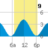 Norfolk tide chart for Thursday, October 9, 2025