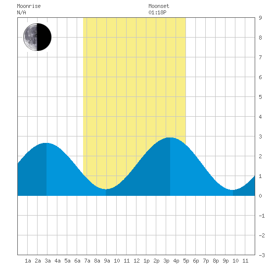 Norfolk tide chart for Wednesday, November 12, 2025