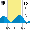 Norfolk tide chart for Wednesday, November 12, 2025
