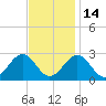 Norfolk tide chart for Friday, November 14, 2025