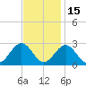 Norfolk tide chart for Saturday, November 15, 2025