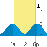 Norfolk tide chart for Saturday, November 1, 2025
