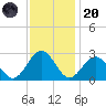 Norfolk tide chart for Thursday, November 20, 2025