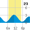 Norfolk tide chart for Sunday, November 23, 2025