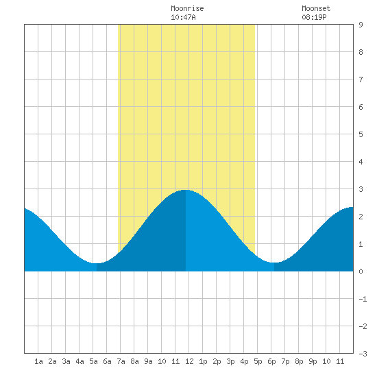 Norfolk tide chart for Monday, November 24, 2025
