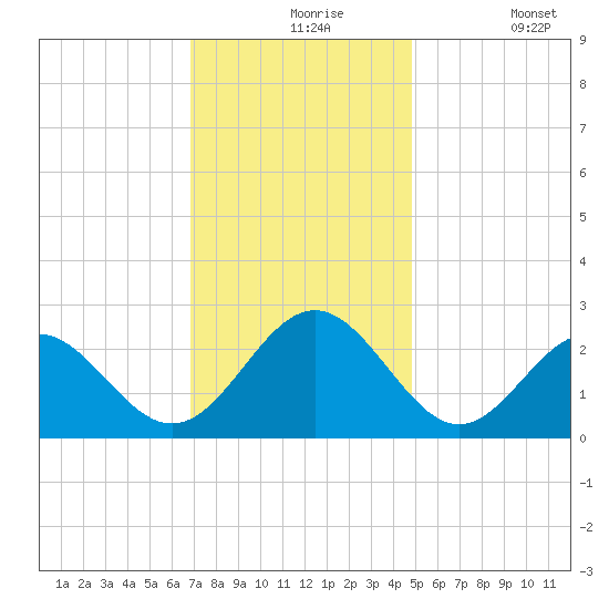 Norfolk tide chart for Tuesday, November 25, 2025