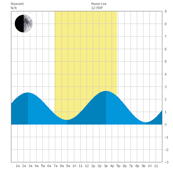 Norfolk tide chart for Friday, November 28, 2025