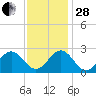 Norfolk tide chart for Friday, November 28, 2025