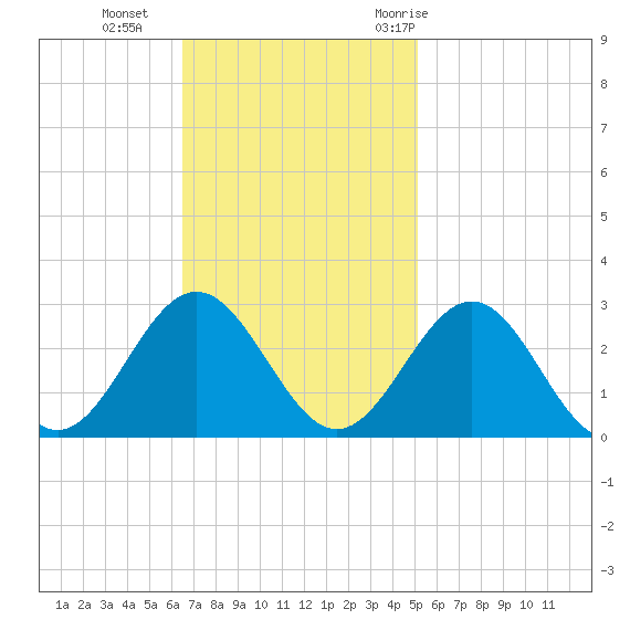 Norfolk tide chart for Sunday, November 2, 2025