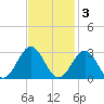 Norfolk tide chart for Monday, November 3, 2025