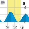 Norfolk tide chart for Wednesday, November 5, 2025
