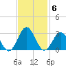 Norfolk tide chart for Thursday, November 6, 2025