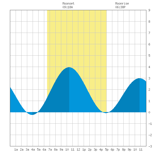 Norfolk tide chart for Friday, November 7, 2025