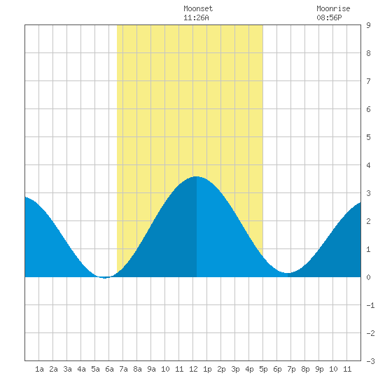 Norfolk tide chart for Sunday, November 9, 2025
