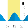 Norfolk tide chart for Sunday, November 9, 2025