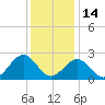 Norfolk tide chart for Sunday, December 14, 2025