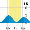 Norfolk tide chart for Tuesday, December 16, 2025