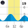 Norfolk tide chart for Friday, December 19, 2025