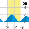 Norfolk tide chart for Saturday, December 20, 2025