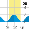Norfolk tide chart for Tuesday, December 23, 2025