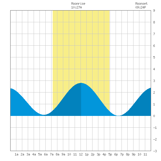 Norfolk tide chart for Wednesday, December 24, 2025