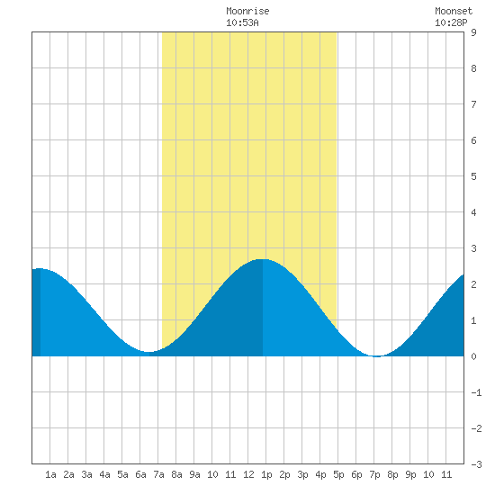 Norfolk tide chart for Thursday, December 25, 2025