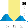 Norfolk tide chart for Tuesday, December 30, 2025