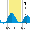 Norfolk tide chart for Friday, December 5, 2025