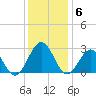 Norfolk tide chart for Saturday, December 6, 2025