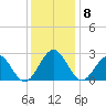 Norfolk tide chart for Monday, December 8, 2025