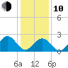 Norfolk tide chart for Saturday, January 10, 2026