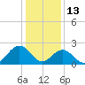 Norfolk tide chart for Tuesday, January 13, 2026