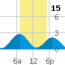 Norfolk tide chart for Thursday, January 15, 2026