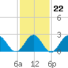 Norfolk tide chart for Thursday, January 22, 2026
