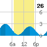 Norfolk tide chart for Monday, January 26, 2026