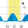Norfolk tide chart for Monday, January 5, 2026