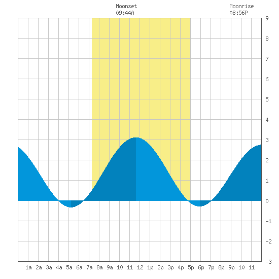 Norfolk tide chart for Tuesday, January 6, 2026