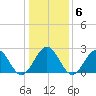 Norfolk tide chart for Tuesday, January 6, 2026