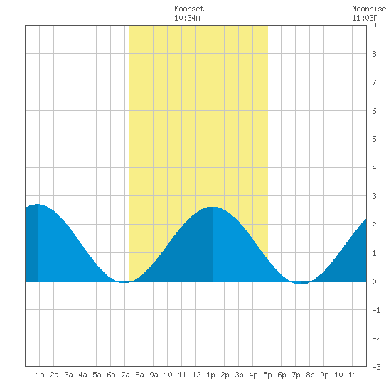 Norfolk tide chart for Thursday, January 8, 2026