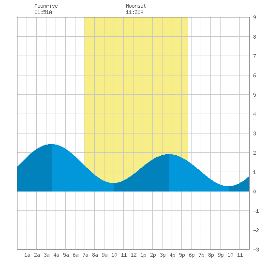 Norfolk tide chart for Tuesday, February 10, 2026